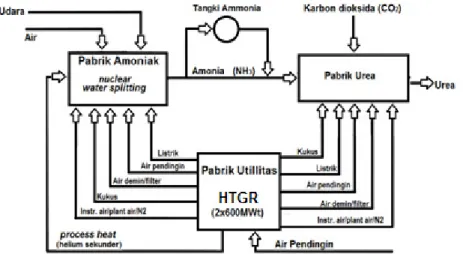 Gambar 2. Diagram Alir Proses Produksi Pupuk Urea dengan Nuklir [12] . 