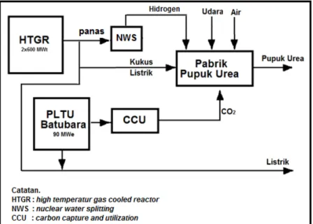 Gambar 5. Skema Kogenerasi Nuklir untuk Dekomposisi Air pada Konversi CO 2 . 