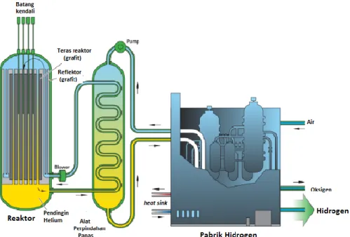Gambar 3. Skema Reaktor VHTR Produksi Hidrogen [8]