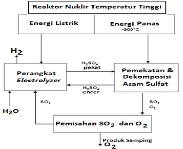 Gambar 4. Skema Kopling Raktor Nuklir dan Proses Hibrida Siklus Belerang [9,10]