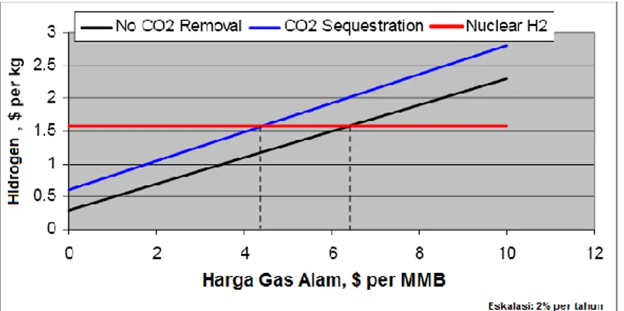 Gambar 6. Perbandingan Biaya Produksi Hidrogen Proses   Steam Reforming Gas Alam dengan Proses Hibrida Siklus Belerang [11]