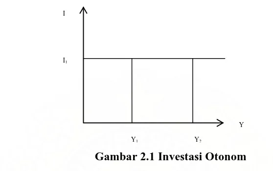 Gambar 2.1 Investasi Otonom 