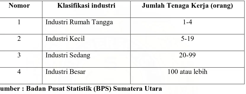 Tabel 2.2 Klasifikasi Industri Menurut Jumlah Tenaga Kerja 