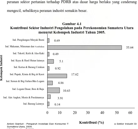 Gambar 4.1  Kontribusi Sektor Industri Pengolahan pada Perekonomian Sumatera Utara 