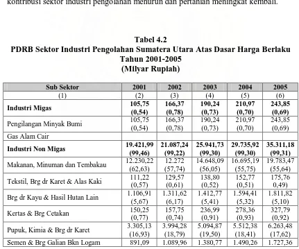 Tabel 4.2 PDRB Sektor Industri Pengolahan Sumatera Utara Atas Dasar Harga Berlaku 