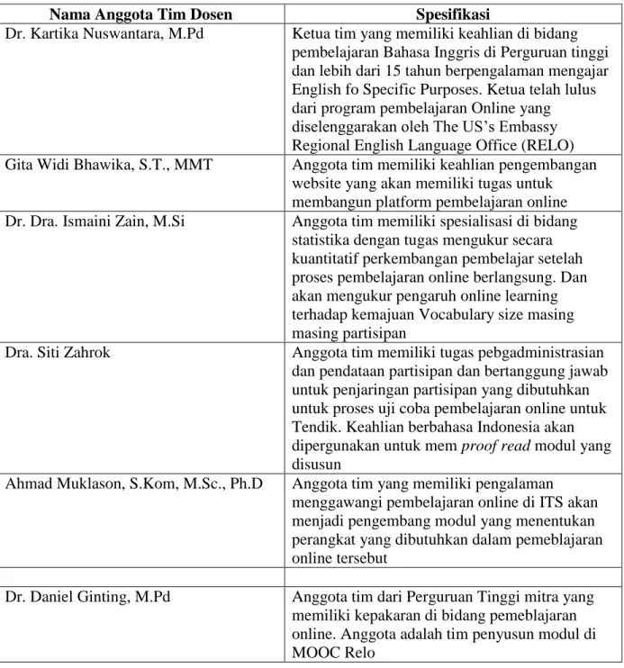 Tabel 6.1 Tim yang terlibat 