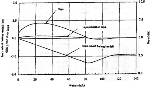 Gambar 3.  Kurva daya transien dan batang kendali karena  penyisipan reaktivitas 0,1 % AKlK
