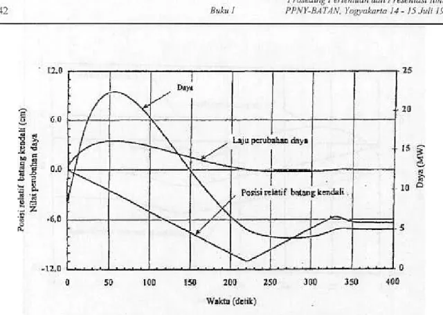 Gambar 8.  Kurva suhu elemen bakar karena  penyisipan reaktivitas 0,25 % AKlK.