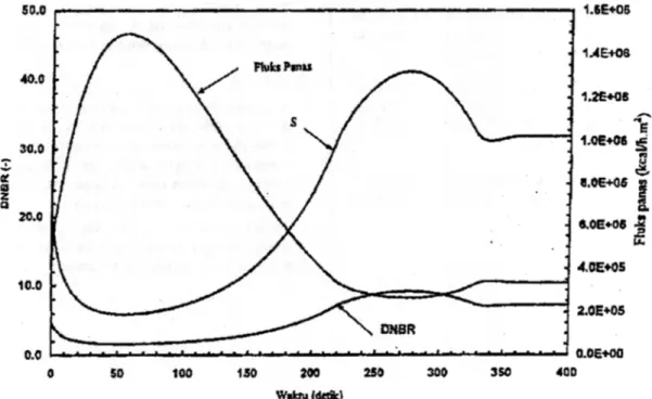 Gambar 10. Kurva transien DNBR, S, Flub  Panas selama  penyisipan reaktivitas 0,25% AKlK.