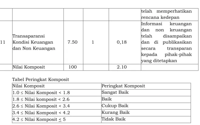 Tabel Peringkat Komposit 