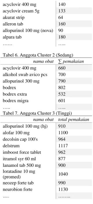 Tabel 6. Anggota Cluster 2 (Sedang)  nama obat  ∑ pemakaian  acyclovir 400 mg  660 
