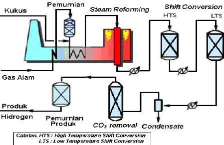 Gambar 1.  Skema Proses Steam Reforming Gas Alam [4]