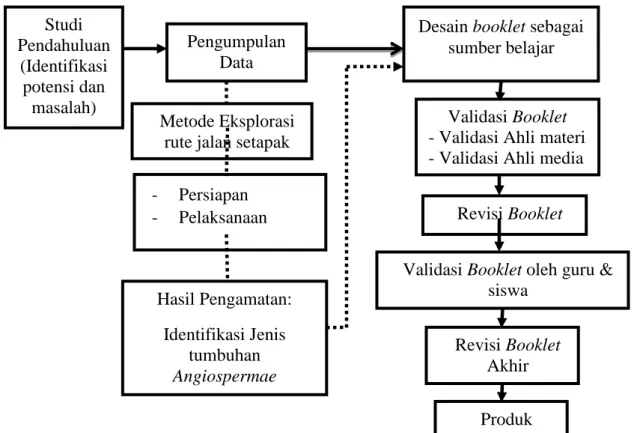 Gambar 3.1 Bagan langkah modifikasi penelitian R&amp;D (Sugiyono, 2012)  Studi Pendahuluan (Identifikasi potensi dan masalah) Pengumpulan Data 