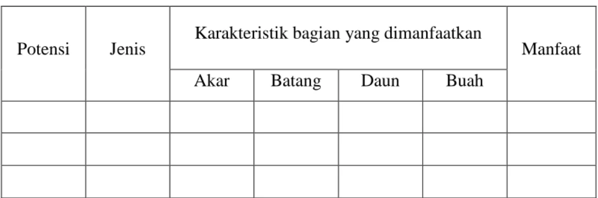 Tabel  3.3  Keanekaragaman  Jenis  Tumbuhan  Angiospermae  di  Gunung  Ungaran yang Berpotensi 