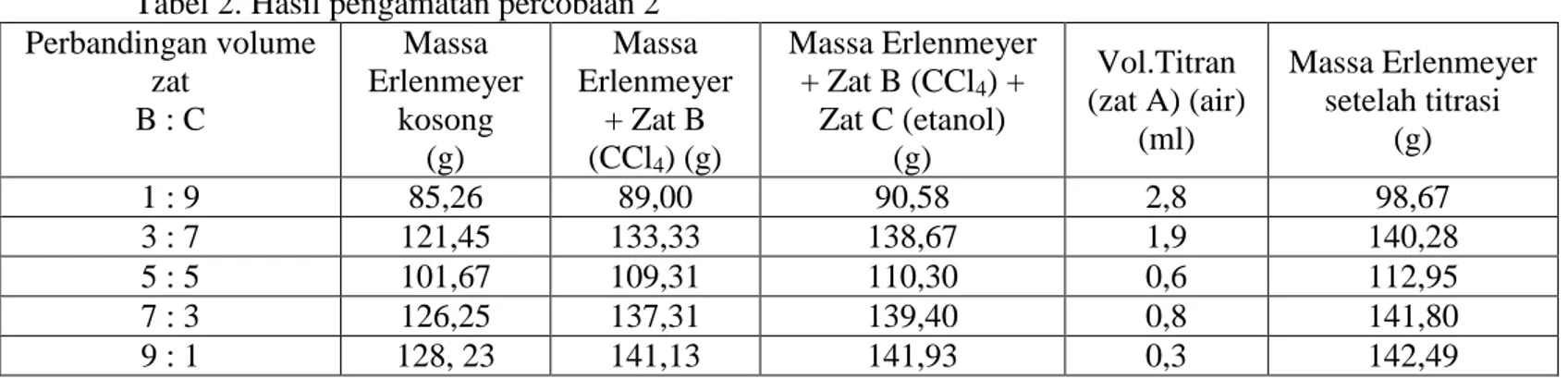 Tabel 2. Hasil pengamatan percobaan 2   Perbandingan volume  zat   B : C  Massa  Erlenmeyer kosong   (g)  Massa  Erlenmeyer + Zat B (CCl 4 ) (g)  Massa Erlenmeyer + Zat B (CCl4) + Zat C (etanol)  (g)  Vol.Titran  (zat A) (air)  (ml)  Massa Erlenmeyer setel