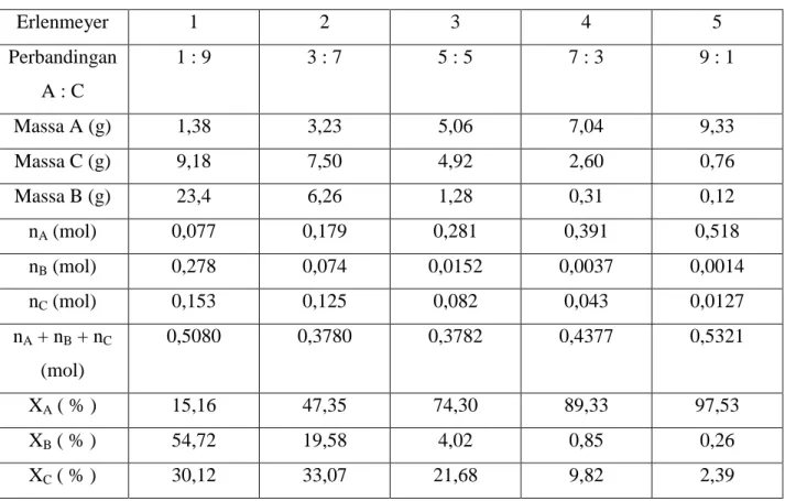 Tabel 3. Hasil perhitungan konsentrasi dalam % mol ketiga komponen percobaan 1  Erlenmeyer  1  2  3  4  5  Perbandingan  A : C  1 : 9  3 : 7  5 : 5  7 : 3  9 : 1  Massa A (g)  1,38  3,23  5,06  7,04  9,33  Massa C (g)  9,18  7,50  4,92  2,60  0,76  Massa B