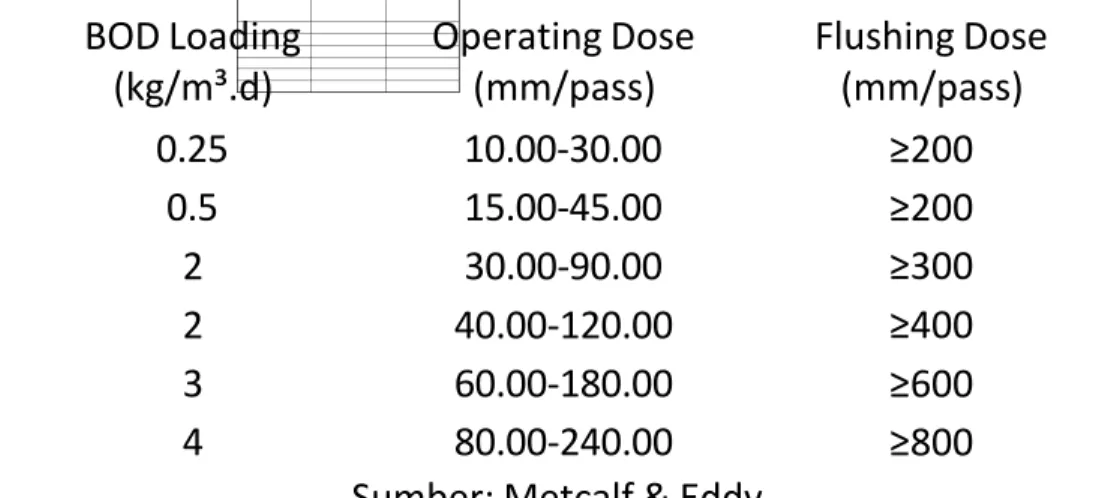 Tabel 2. Trickling Filter dosing rate as a function of BOD loading