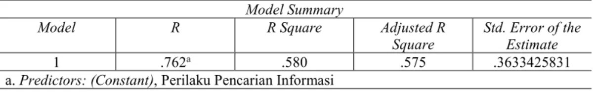 Tabel 3. Analisis Regresi Linear Sederhana   Model Summary 
