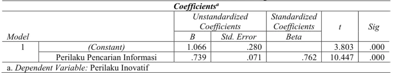Tabel 5. Hasil Analisis Persamaan Regresi  Coefficients a Model  Unstandardized Coefficients  Standardized Coefficients  t  Sig B Std