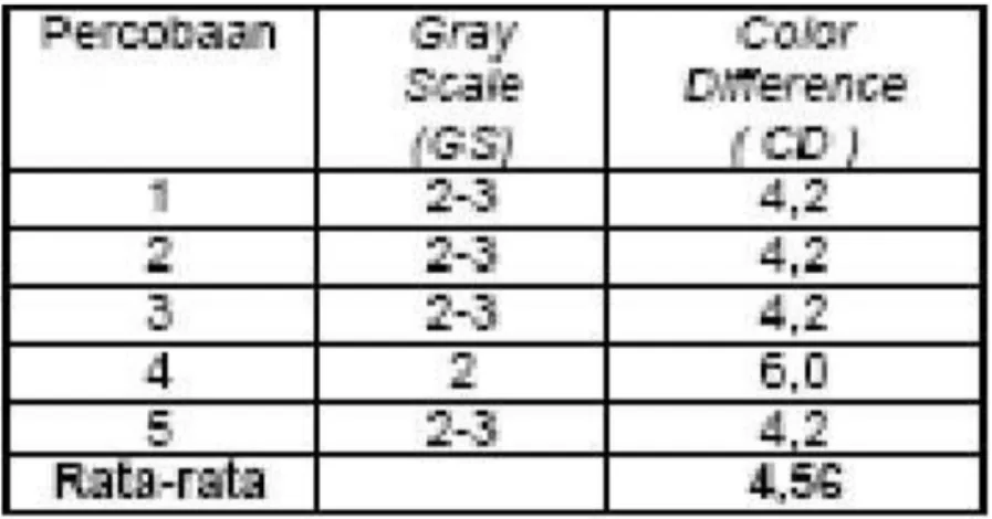 Tabel 4. Hasil analisis