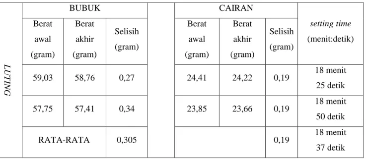 Tabel 3.2.  Setting time semen seng fosfat yang dimanipulasi sebagai luting. 