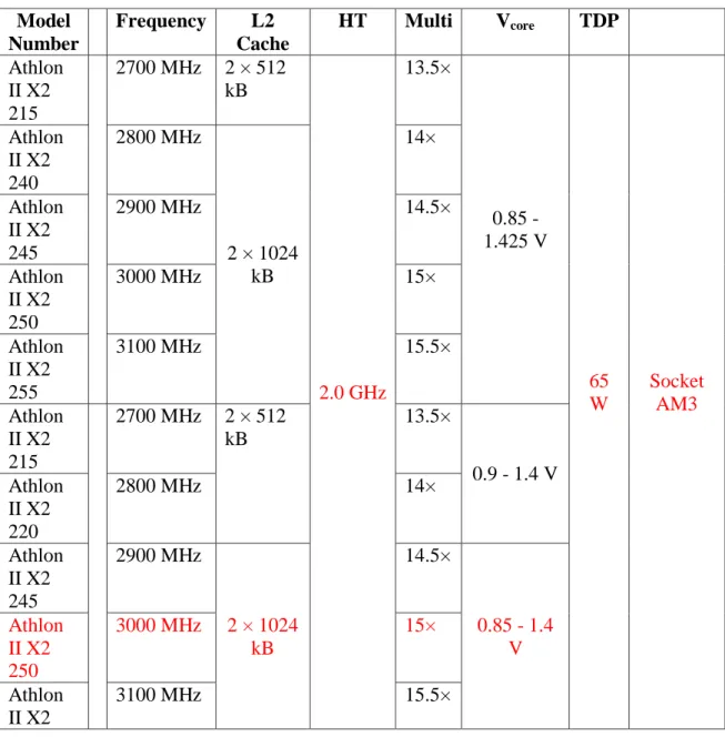 Tabel 2.1 Daftar Prosesor Athlon TM  II X2 