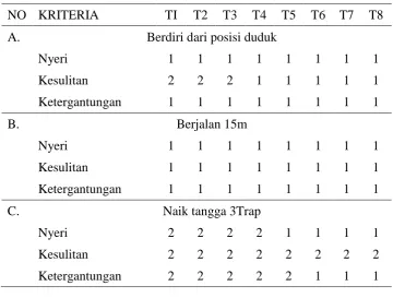Tabel 4.3 Kekuatan otot dengan MMT 