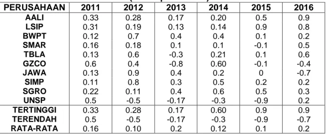 Tabel Tingkat Risiko Bisnis Pada Tahun 2011-2016  (dalam persentase)  PERUSAHAAN  2011  2012  2013  2014  2015  2016  AALI  0.33  0.28  0.17  0.20  0.5  0.9  LSIP  0.31  0.19  0.13  0.14  0.9  0.8  BWPT  0.12  0.7  0.4  0.4  0.1  0.2  SMAR  0.16  0.18  0.1