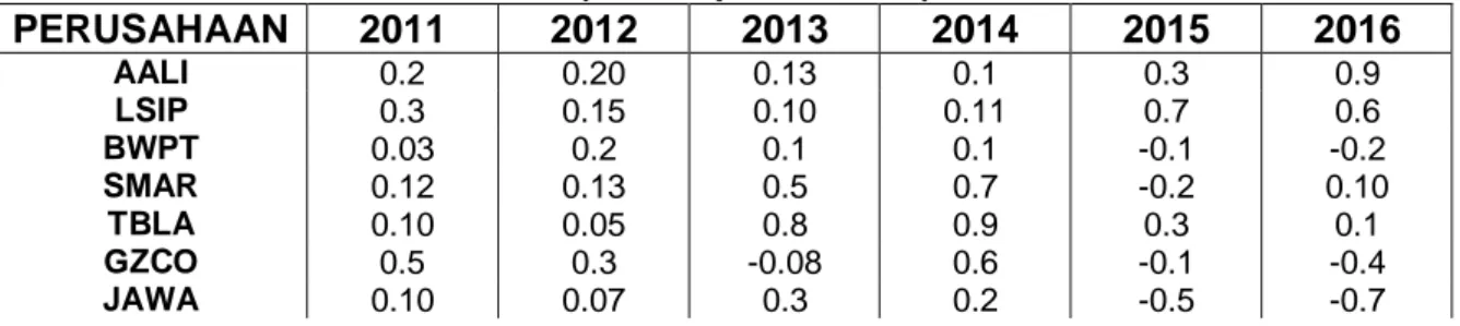 Tabel Tingkat Profitabilitas Pada Tahun 2011-2016  (dalam persentase)  PERUSAHAAN  2011  2012  2013  2014  2015  2016  AALI  0.2  0.20  0.13  0.1  0.3  0.9  LSIP  0.3  0.15  0.10  0.11  0.7  0.6  BWPT  0.03  0.2  0.1  0.1  -0.1  -0.2  SMAR  0.12  0.13  0.5