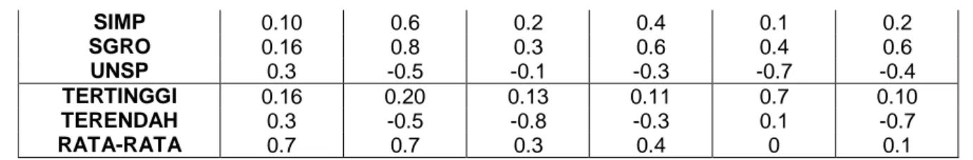 Tabel Tingkat Struktur Modal Pada Tahun 2011-2016  (dalam persentase)  PERUSAHAAN  2011  2012  2013  2014  2015  2016  AALI  0.21  0.33  0.46  0.57  0.84  0.38  LSIP  0.16  0.20  0.21  0.20  0.21  0.24  BWPT  1.52  1.95  1.84  0.41  1.64  1.60  SMAR  1.01 