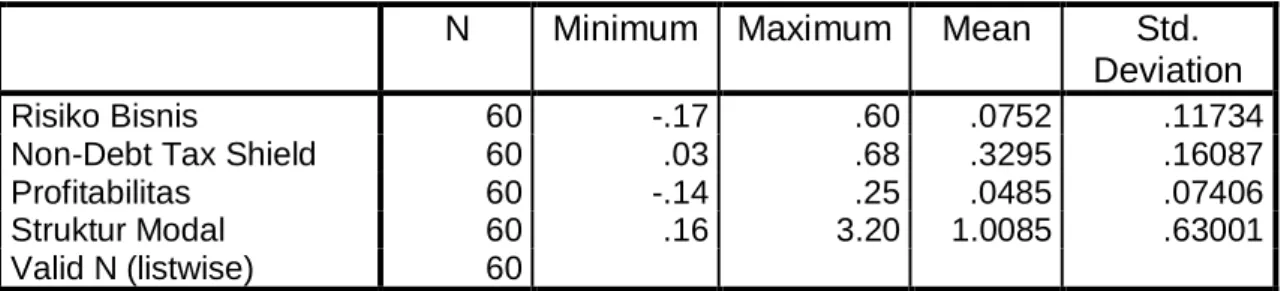 Tabel Deskripsi Variabel Penelitian  Descriptive Statistics 