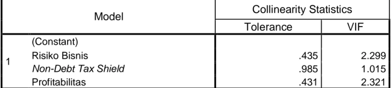 Tabel Hasil Uji Multikolinearitas  Coefficients a