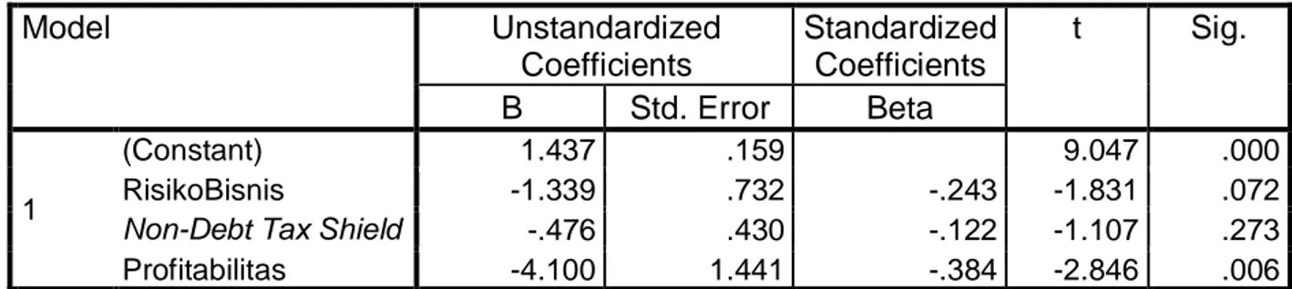 Tabel Hasil Uji Heteroskedastisitas  Coefficients a Model  Unstandardized  Coefficients  Standardized Coefficients  t  Sig