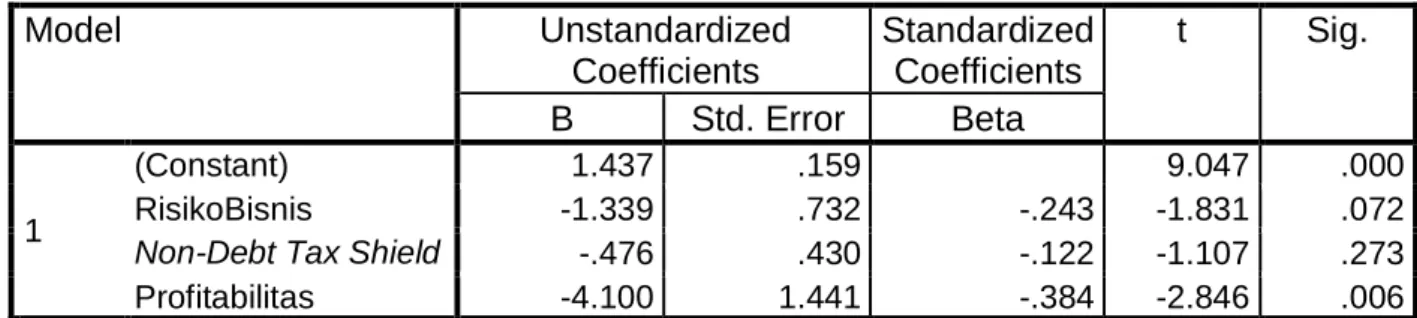 Tabel Hasil Uji Heteroskedastisitas  Coefficients a Model  Unstandardized  Coefficients  Standardized Coefficients  t  Sig