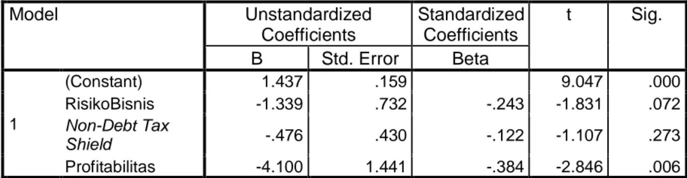 Tabel Hasil Perhitungan Uji t  Coefficients a Model  Unstandardized  Coefficients  Standardized Coefficients  t  Sig
