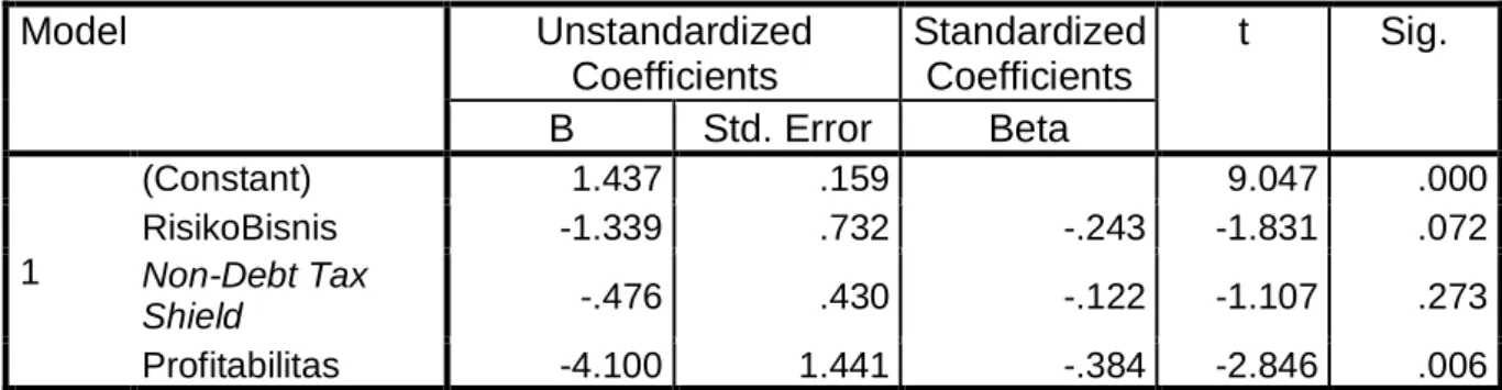 Tabel Hasil Perhitungan Uji t  Coefficients a Model  Unstandardized  Coefficients  Standardized Coefficients  t  Sig