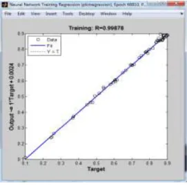 Gambar 5 adalah grafik performence JST dengan  fungsi pelatihan  training gradient  descent  (traingd)