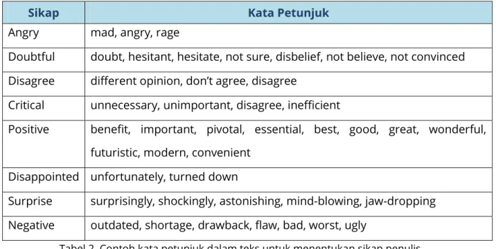Tabel 2. Contoh kata petunjuk dalam teks untuk menentukan sikap penulis 