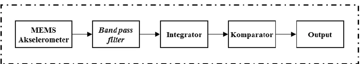 Gambar 1. Diagram blok perancangan alat