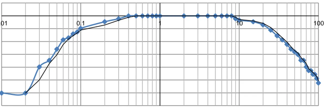 Gambar 5.   Diagram bode keluaran rangkaian filter band pass 