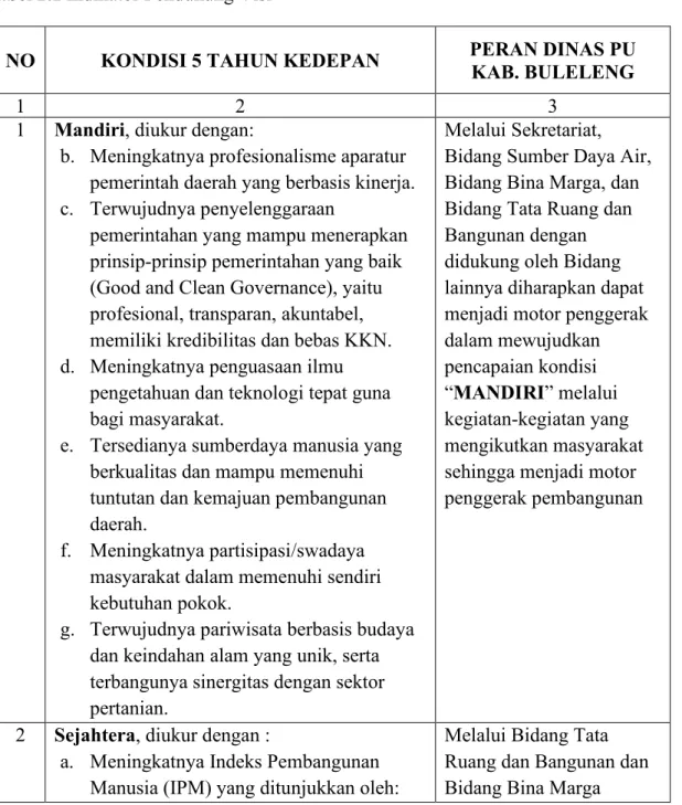 Tabel 2.1 Indikator Pendukung Visi 