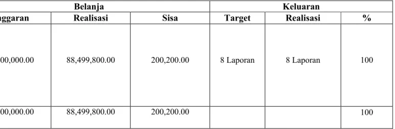 Tabel 3.8 Realisasi Anggaran Program Perencanaan Anggaran SKPD 