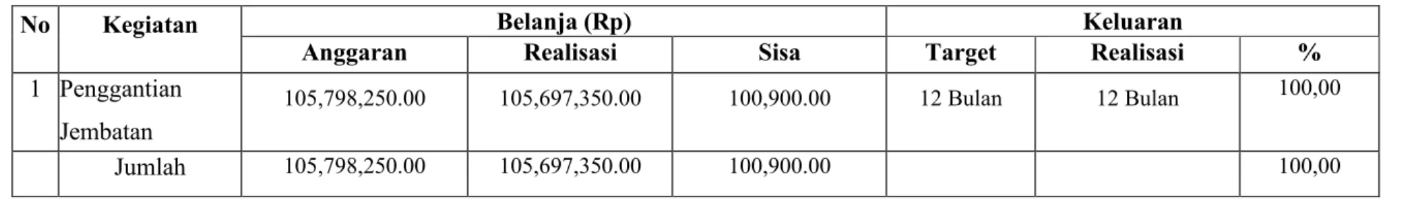 Tabel 3.9 Realisasi Anggaran Program Pembangunan Jalan dan Jembatan 