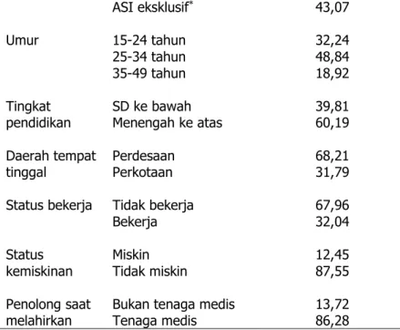 Tabel 3. Karakteristik Ibu yang Memiliki Baduta berdasarkan Status Pemberian ASI dan Variabel  Independen di Provinsi Kalimantan Barat tahun 2019 