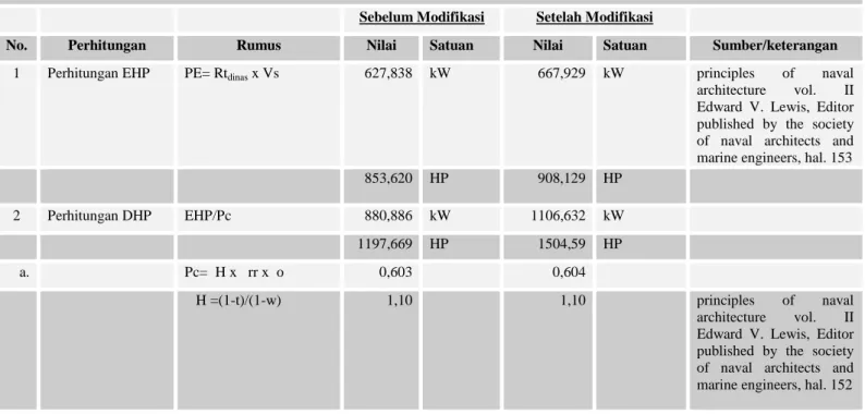 Tabel 4. 6 Pebandingan Kebutuhan Daya Motor Sebelum dan Setelah Modifikasi PERHITUNGAN KEBUTUHAN DAYA MOTOR PENGGERAK