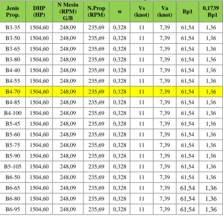 Tabel 4.7 Nilai 0,1739.√Bp1 Jenis Prop. DHP (HP) N Mesin(RPM) G/B N.Prop(RPM) w Vs (knot) Va (knot) Bp1 0,1739√Bp1 B3-35 1504,60 248,09 235,69 0,328 11 7,39 61,54 1,36 B3-50 1504,60 248,09 235,69 0,328 11 7,39 61,54 1,36 B3-65 1504,60 248,09 235,69 0,328 1