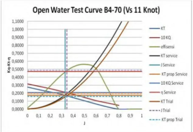 Gambar 4.2 Open Water Test Curve B4-70 Vs 11 Knot Berdasarkan hasil pembacaan gambar 4.2 maka didapatkan rangkuman data sebagai berikut :