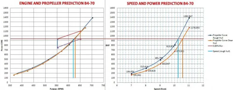 Gambar 4.7 Grafik Engine &amp; Gambar 4.8 Grafik Speed (Knot) &amp;