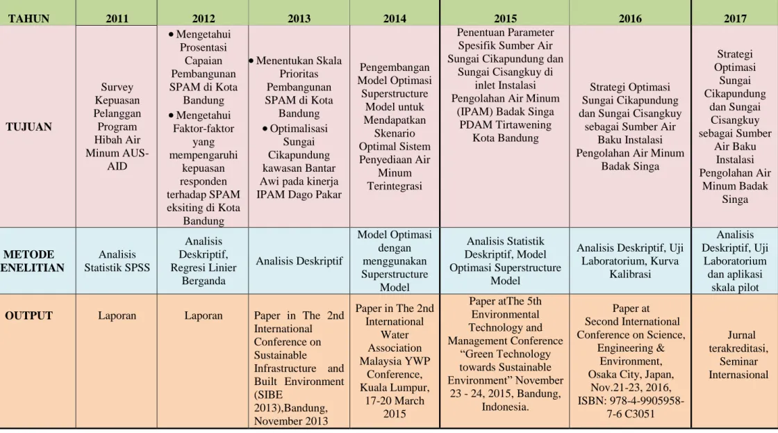 Gambar 2.1. Roadmap Penelitian