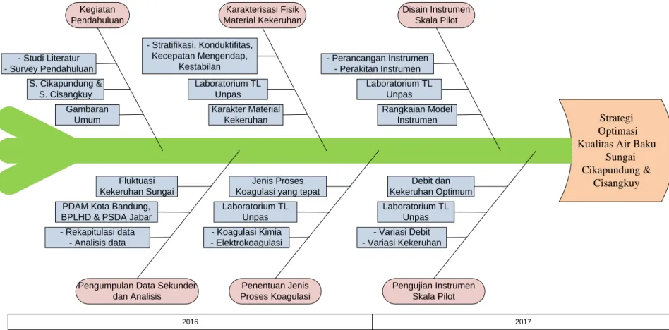 Gambar 3.1 Fishbone diagram penelitian 